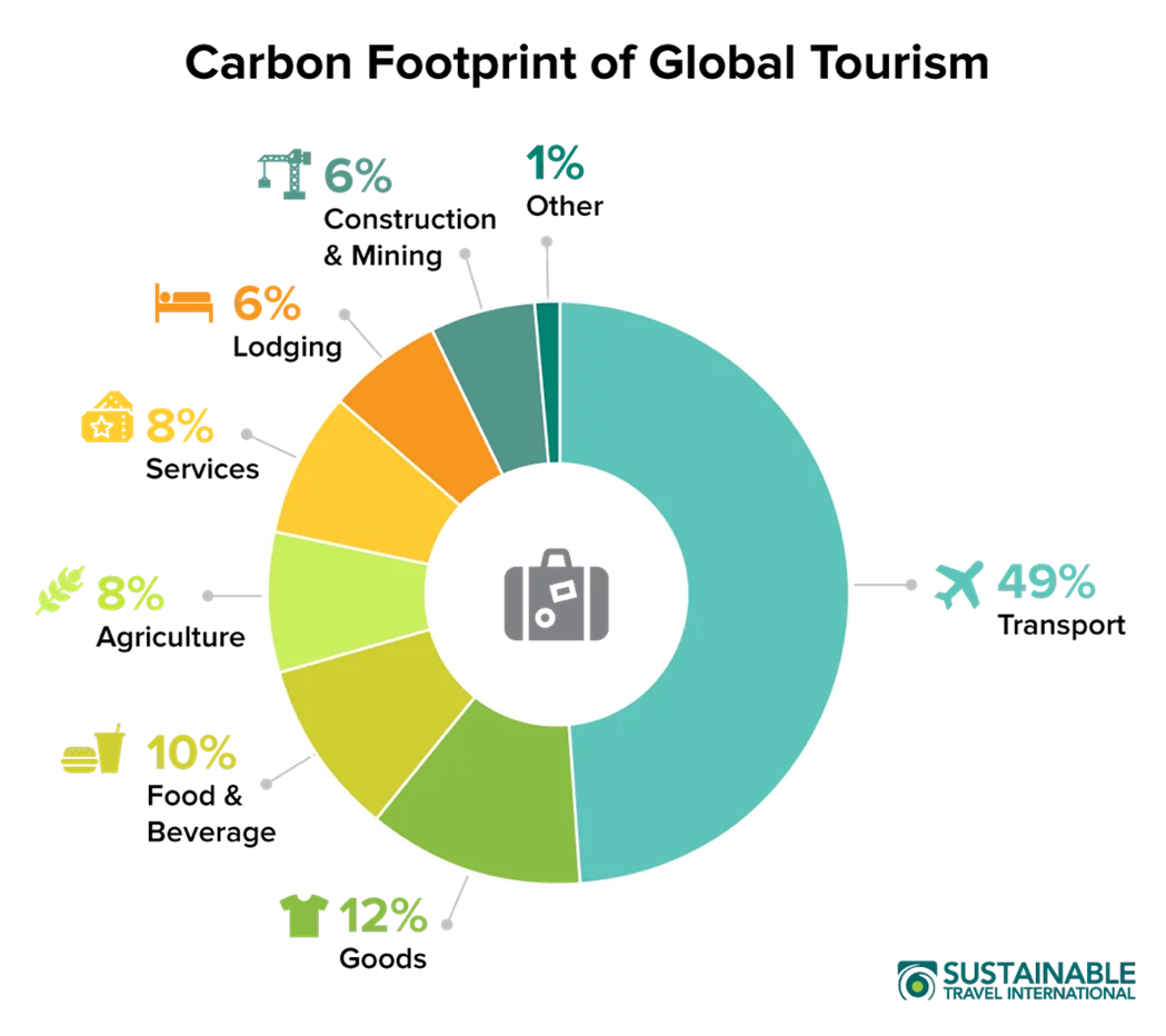 Carbon footprint of Global Tourism