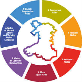 Graphic of the Wellbeing of Future Generations Act showing 7 goals