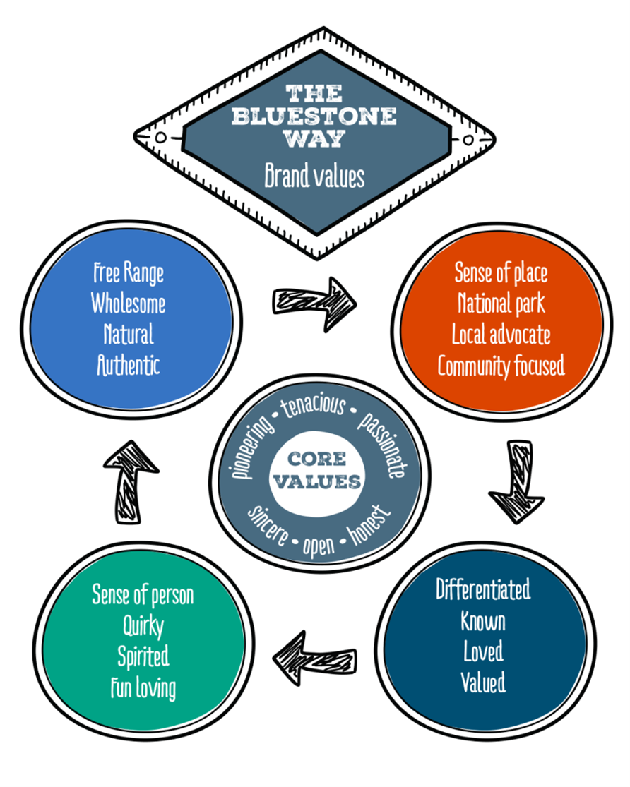 Bluestone's brand values
