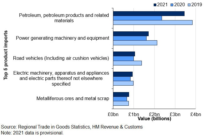 Top 5 products for Welsh goods imports 2019 to 2021 (£ billions)