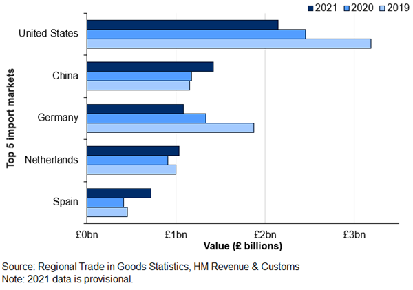 Top 5 origins for Wales's goods imports 2019 to 2021 (£ billions)