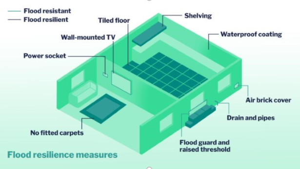 Flood resilience measures by Environment Agency